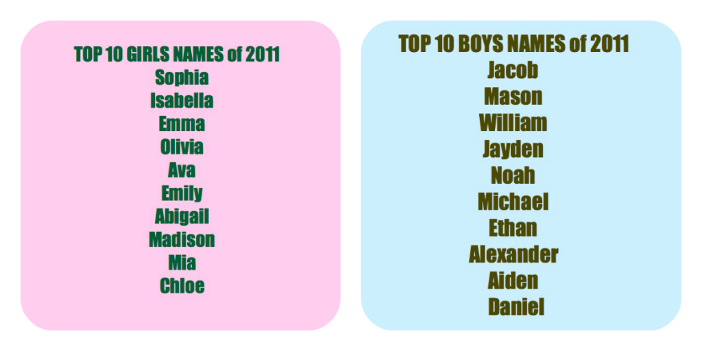top names 2011